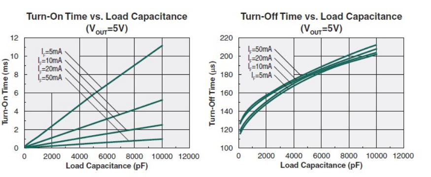 Transition times vs capacitance for the FDA217