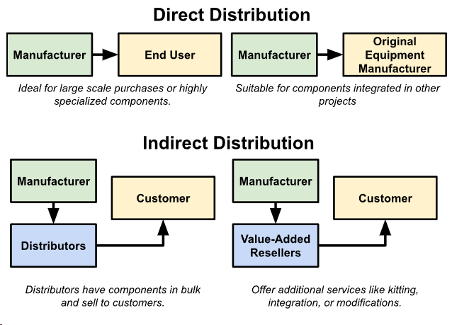 Direct vs indirect electronic component distribution channels summarized