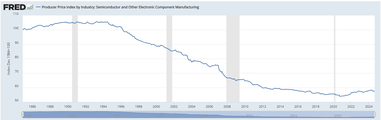 Electronic components PPI from 1984-2024.